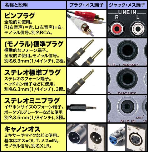 phono aux 違い|これだけある！ケーブル接続端子の種類（2） .